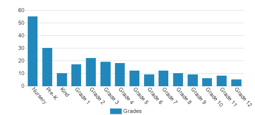 Memorial Lutheran School Student By Grade 