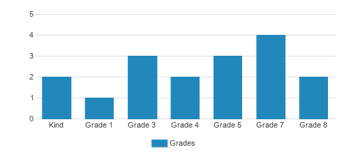 Rusk S D A School Student By Grade 