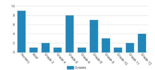 sherwood christian academy tuition