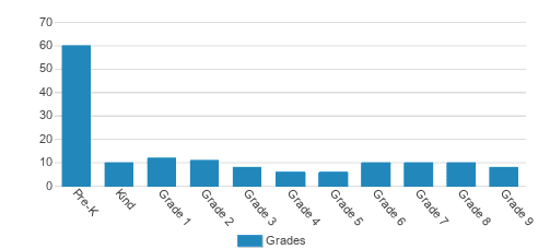 Victoria Christian School Student By Grade 