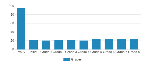 Zion Lutheran School Student By Grade 