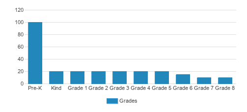 Woodway Christian School Student By Grade 