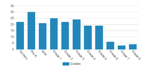 French Immersion School Of Washington Student By Grade 