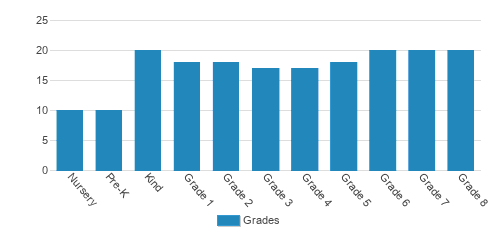 St. Frances Cabrini School Student By Grade 
