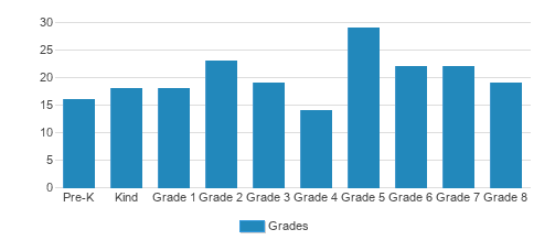 St. Thomas More Parish School Student By Grade 