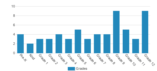 Mountain State Christian School Student By Grade 
