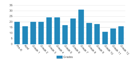 Bay City Christian School Student By Grade 
