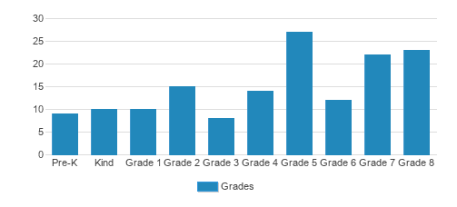 Bethlehem Lutheran School Student By Grade 