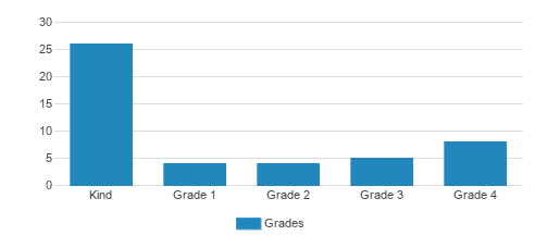 Montessori Childrens House Student By Grade 