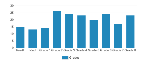 Mount St. Marys Academy Student By Grade 