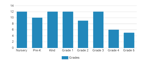 New Horizon School Westside Chart QbkAU6 