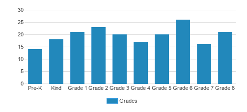 Notre Dame School Student By Grade 