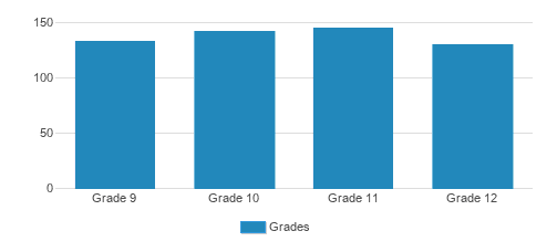 Presentation High School Student By Grade 