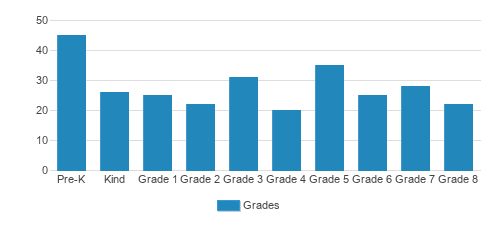 Faith Lutheran School Student By Grade 