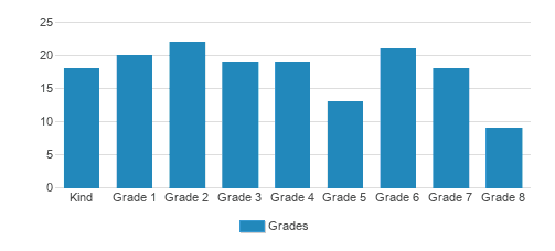 First Lutheran School Student By Grade 