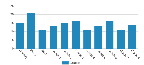 Assumption Catholic School Student By Grade 
