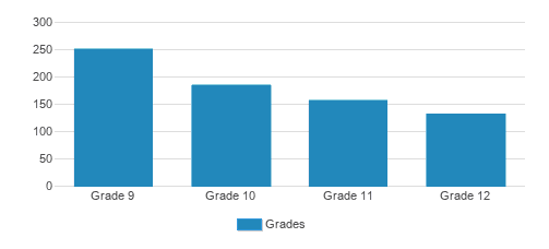 Messmer Catholic Schools Top Ranked Private School For 2024 25   Messmer Catholic Schools Chart BlExM4i 