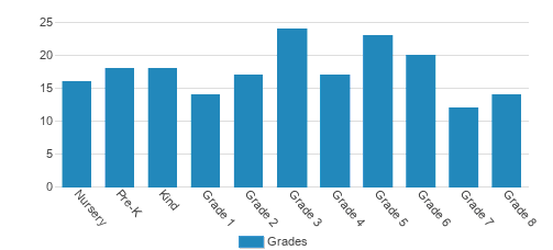 St. Eugene School Student By Grade 