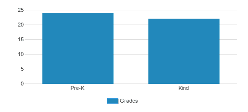 Tutor Time Student By Grade 