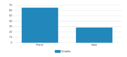 Tutor Time Child Care Learning Center Student By Grade 