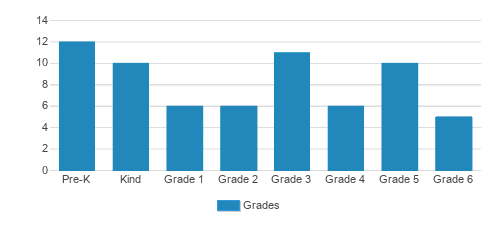 Star Christian School & Child Care Center Student By Grade 