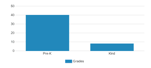 Berkshire Drive KinderCare Student By Grade 