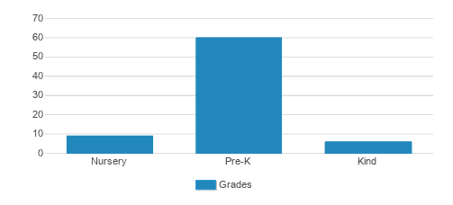 Silver Spruce Montessori School 2024 25 Profile Grafton MA   Silver Spruce Montessori School Chart Bo3OQkO 