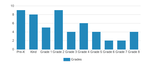 Mission Lutheran School Student By Grade 
