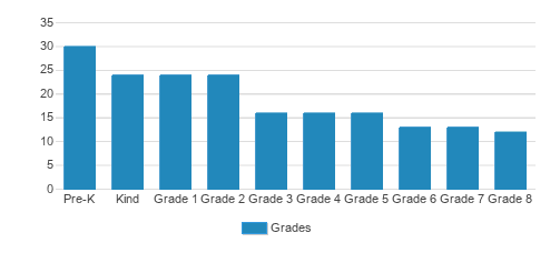 St. John Neumann Academy Student By Grade 