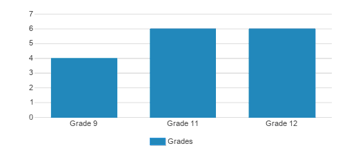 Yeshiva Aish Kodosh Talmudical Academy Student By Grade 
