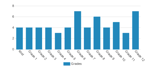 Van Buren Christian Academy Student By Grade 