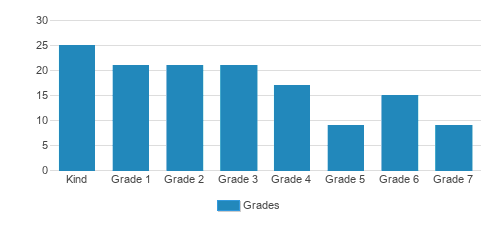 Westfield Christian Academy Student By Grade 
