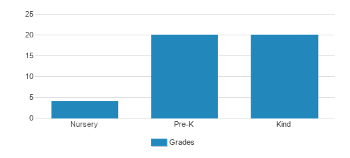 North Star Montessori School Student By Grade 