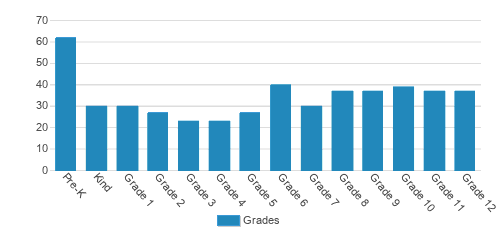 Francis Parker School of Louisville Student By Grade 