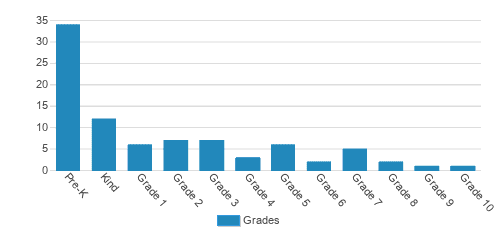 Chabad Esformes Hebrew Academy Student By Grade 