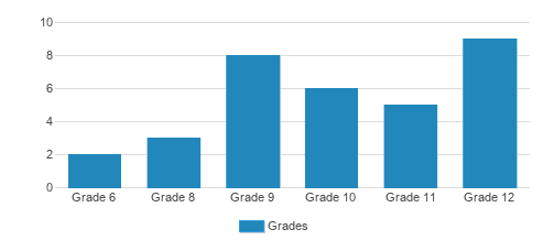Granite Hill School Student By Grade 