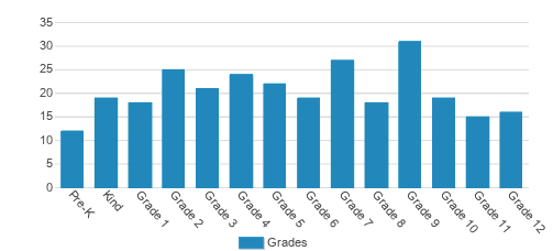 St. Stephen's Academy Student By Grade 