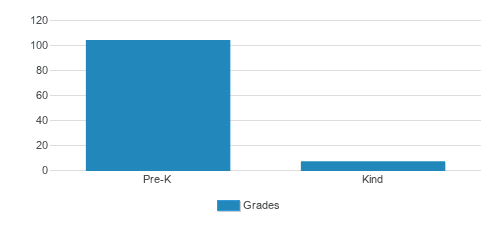 tutor-time-childcare-learning-center-chart-0sR9AE.png