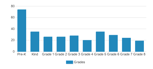 St. Mary School Student By Grade 