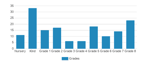 St. John Of God School Student By Grade 