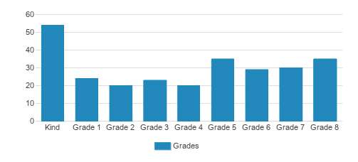 St. Pius X School (2023 Profile) - Chula Vista, CA