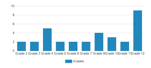Conductive Education Center Of Orlando Student By Grade 