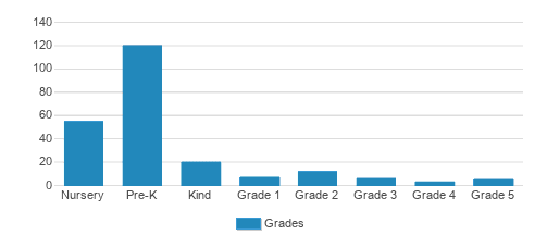 Kidzone Preschool Academy Student By Grade 