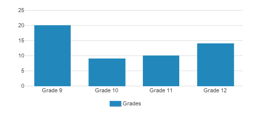Missouri Torah Institute Student By Grade 
