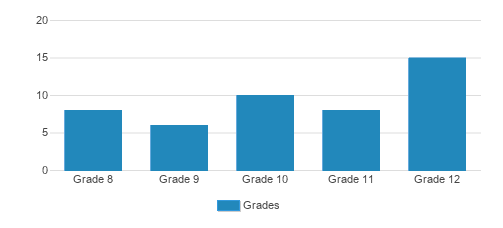 The Gw Community School Student By Grade 