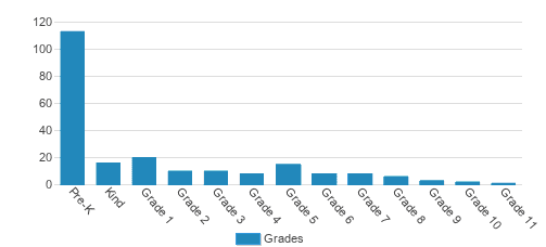 Providence Christian Academy Student By Grade 