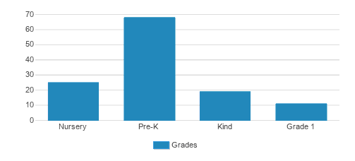 Discovery School Of San Antonio, Inc Student By Grade 