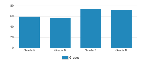 Collegedale Academy Middle School Student By Grade 