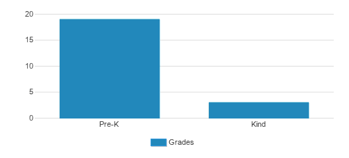 Deerfield Montessori Childrens House Student By Grade 