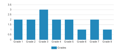 Duschee Knob School Student By Grade 